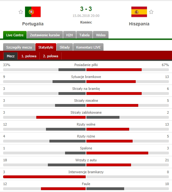 Tak wyglądają statystyki meczu Portugalia - Hiszpania... :D